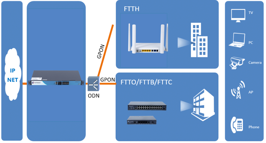 FTTH FTTB FTTx 8-პორტიანი GPON OLT ოპტიკური ხაზის ტერმინალი CG804130 OLT მიმწოდებელი