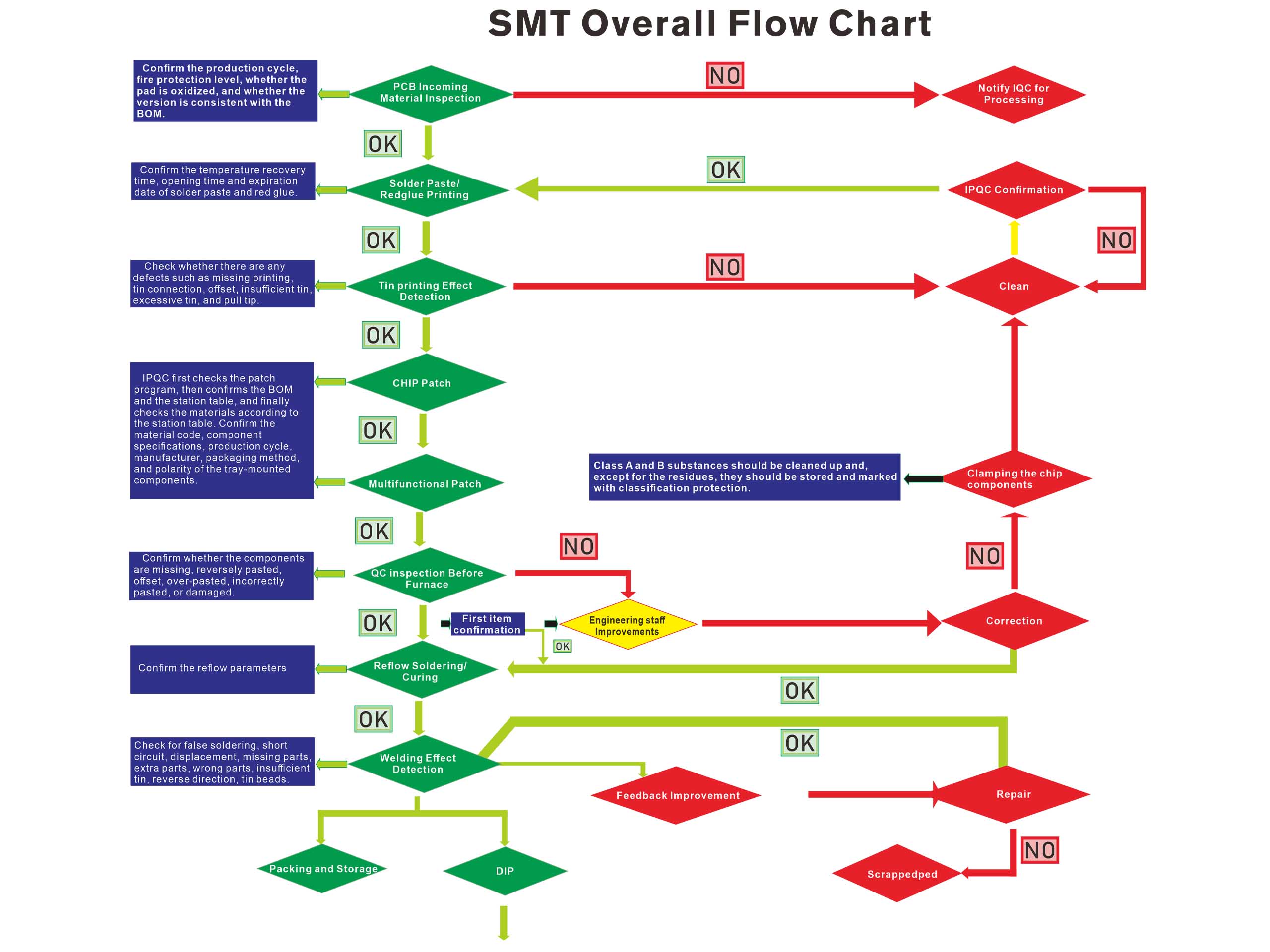 SMT Overall Flow Chart